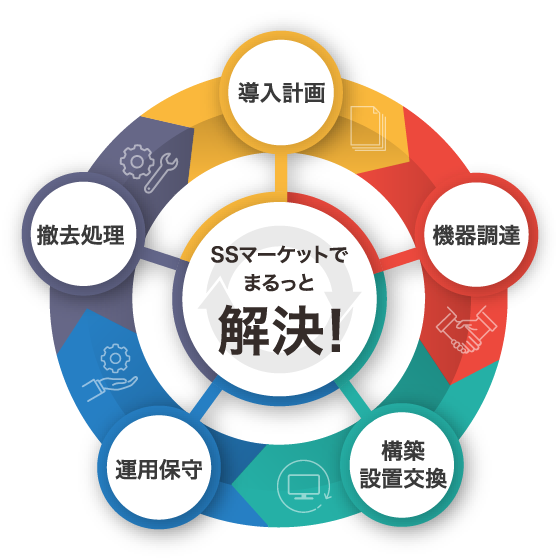 導入計画、機器調達、構築設置交換、運用保守、撤去処理 SSマーケットでまるっと解決！