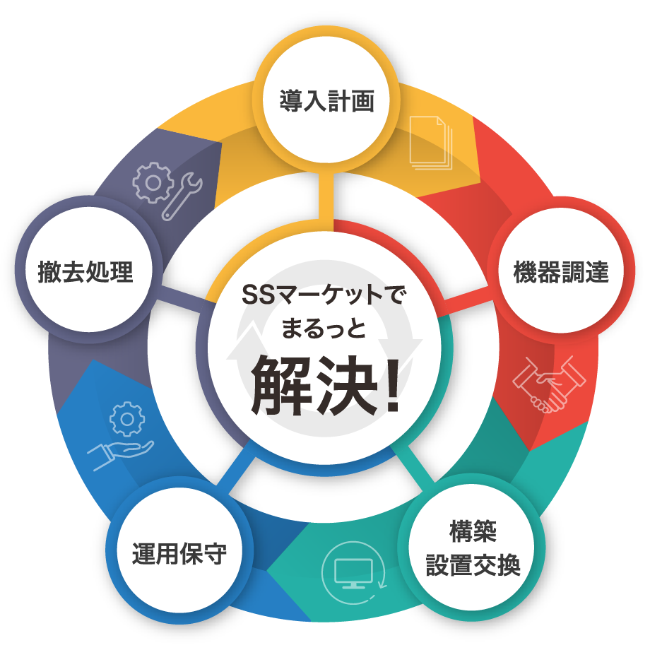 導入計画、機器調達、構築設置交換、運用保守、撤去処理 SSマーケットでまるっと解決！