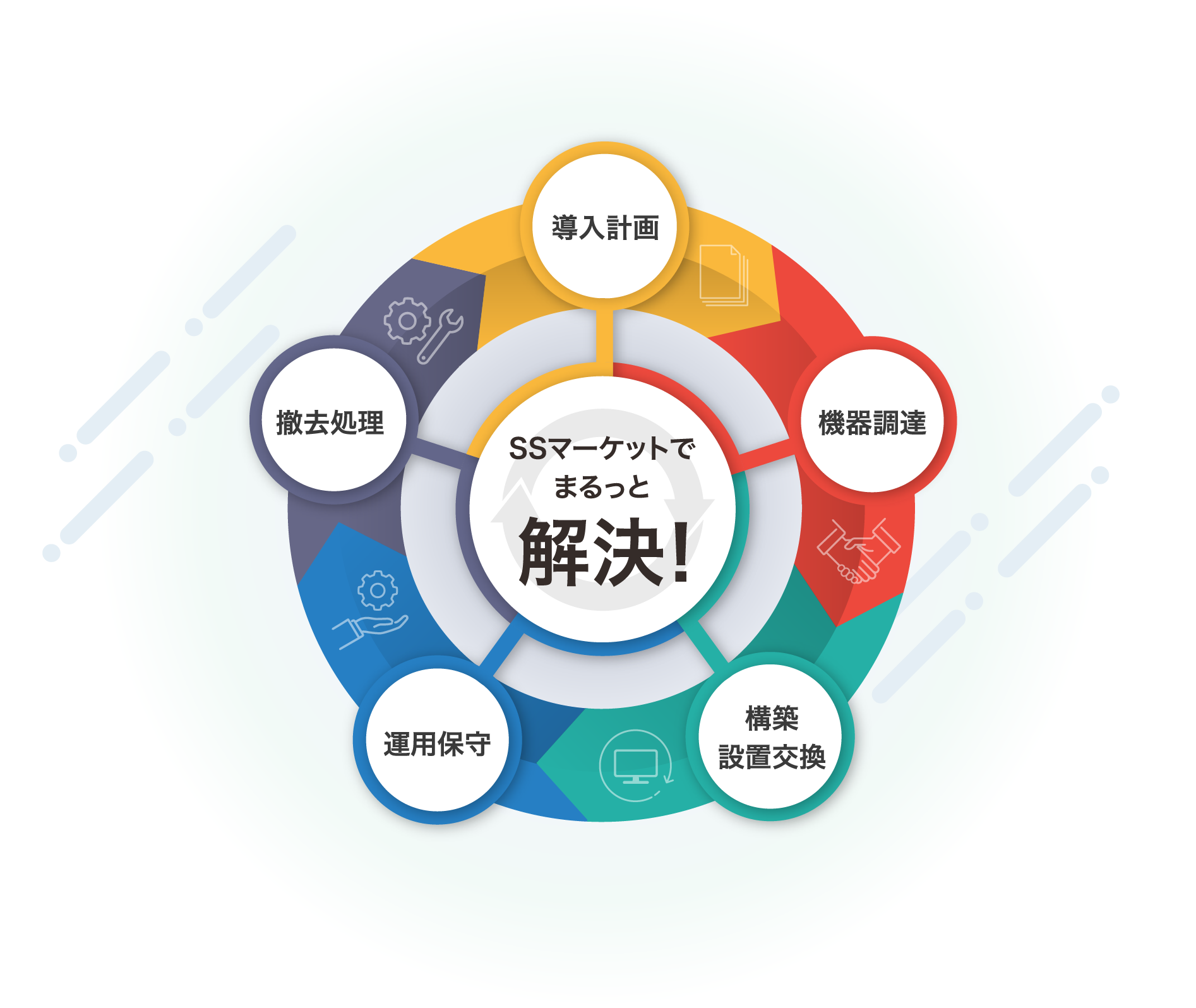 導入計画、機器調達、構築設置交換、運用保守、撤去処理 SSマーケットでまるっと解決！